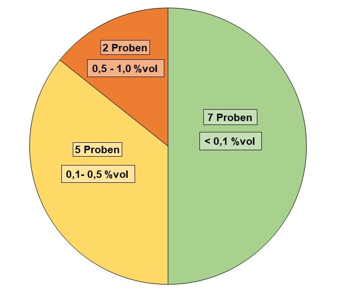 Das Bild zeigt ein Kreis mit drei farblich unterschiedlichen Tortenstücken. Diese symbolisieren prozentuale Anteile in verschiedenen untersuchten Alkoholgehalten.